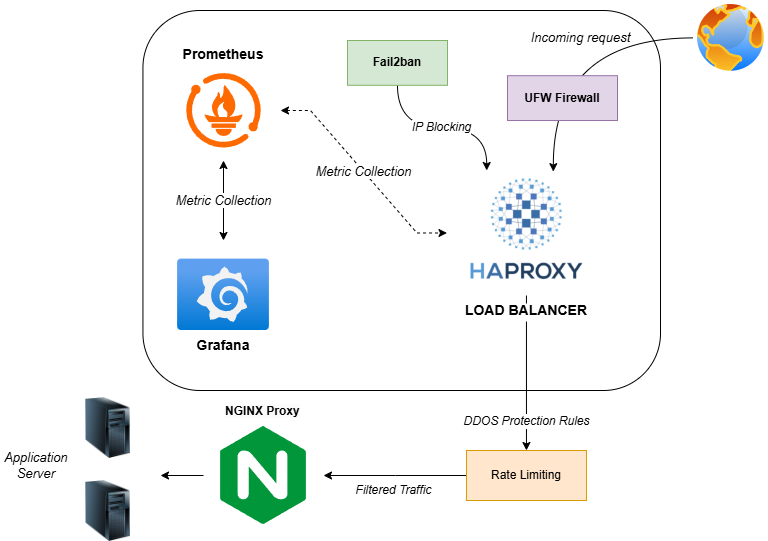 DDOS Mitigation System